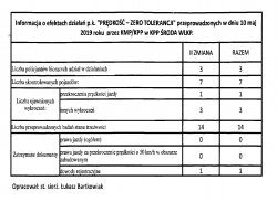 Informacja o efektach działań pod kryptonimem &quot;Prędkość-Zero Tolerancji&quot; w ujęciu tabelarycznym